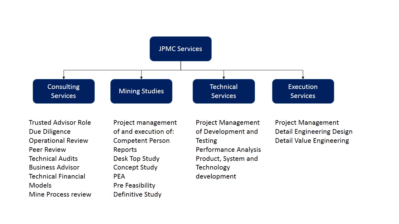 Services diagram