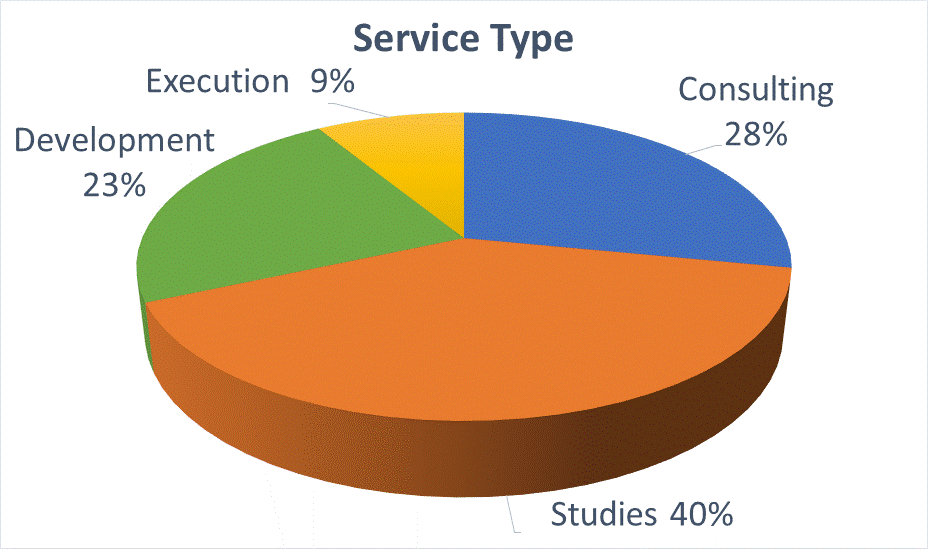 graph one